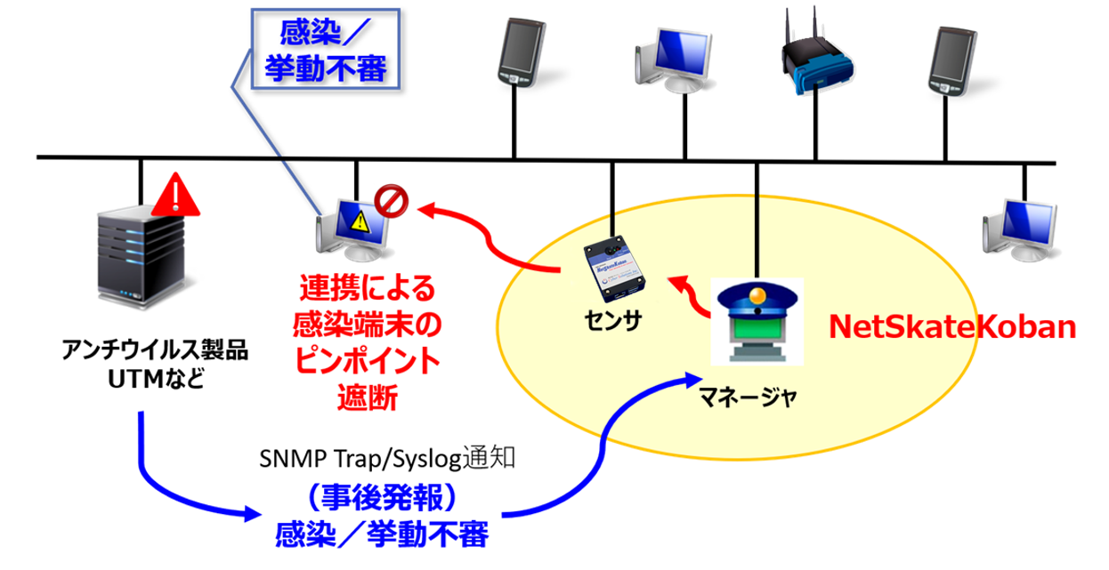 SNMPトラップ Syslog
