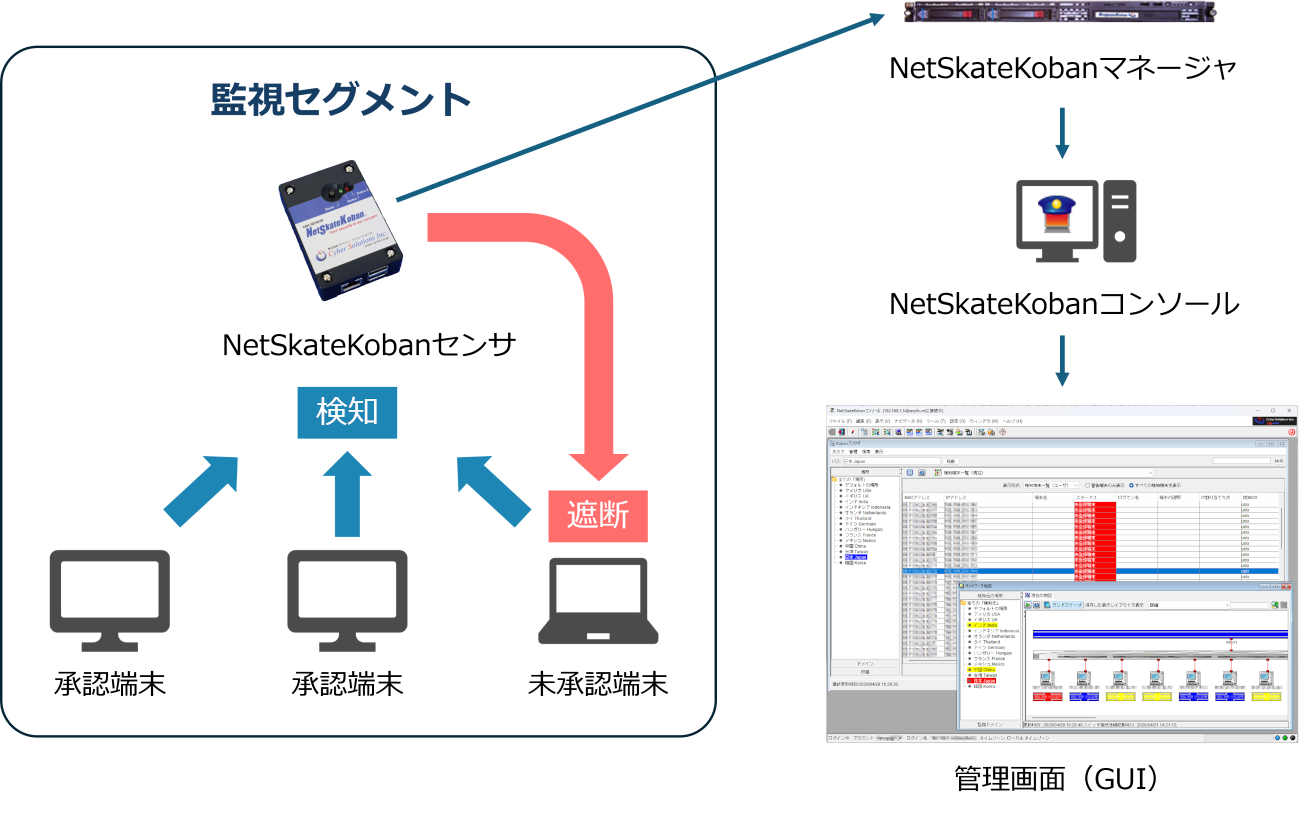 NetSkateKobanはネットワークを監視し、不正アクセスした端末を遮断します。
